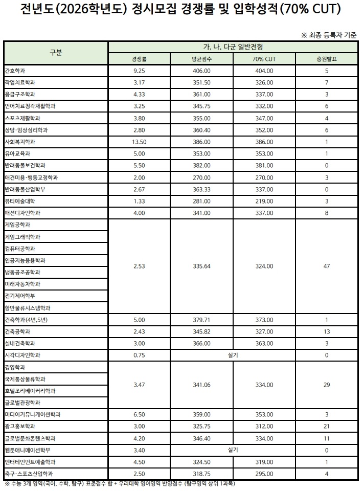 전년도(2026학년도) 정시모집 경쟁률 및 입학성적(70% CUT) 구분, 가 나 다군 일반전형으로 구성