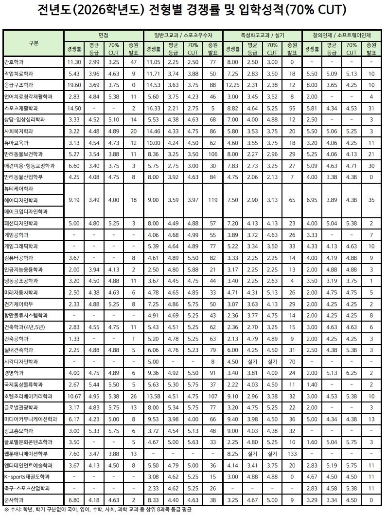 전년도(2026학년도) 전형별 경쟁률 및 입학성적(70% CUT) 구분, 면접, 일반고교과/스포츠우수자. 특성화고교과/ 실기, 창의인재/소프트웨어인재로 구성