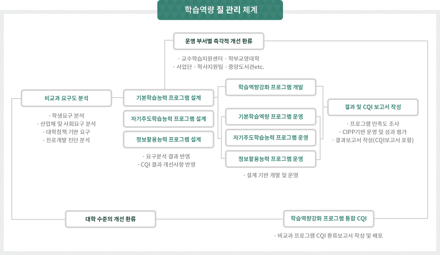 교육체계
